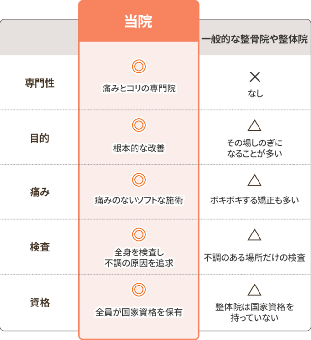 他院との違い説明表